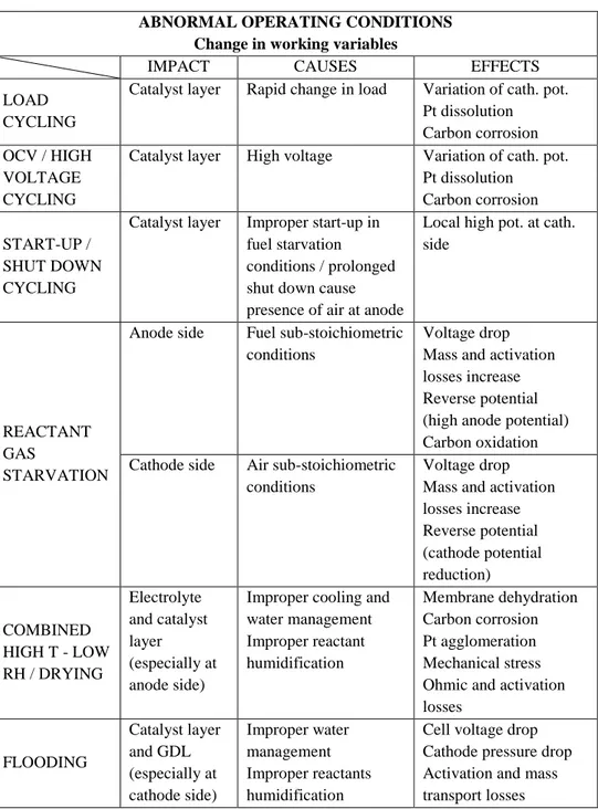 Table 1.2: Abnormal operating conditions: unexpected working variables variation.  ABNORMAL OPERATING CONDITIONS 