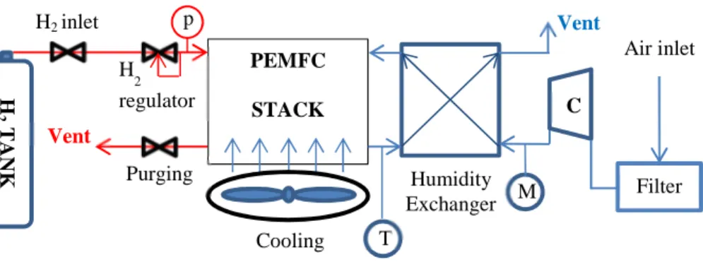 Figure 2.11: An example of ancillaries configuration for a test bench, adapted by  Petrone et al