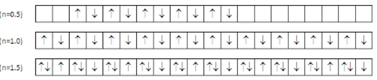 Figure 3.6: Some of the possible spin and charge configurations for the AF-phase at T = 0, J = −1