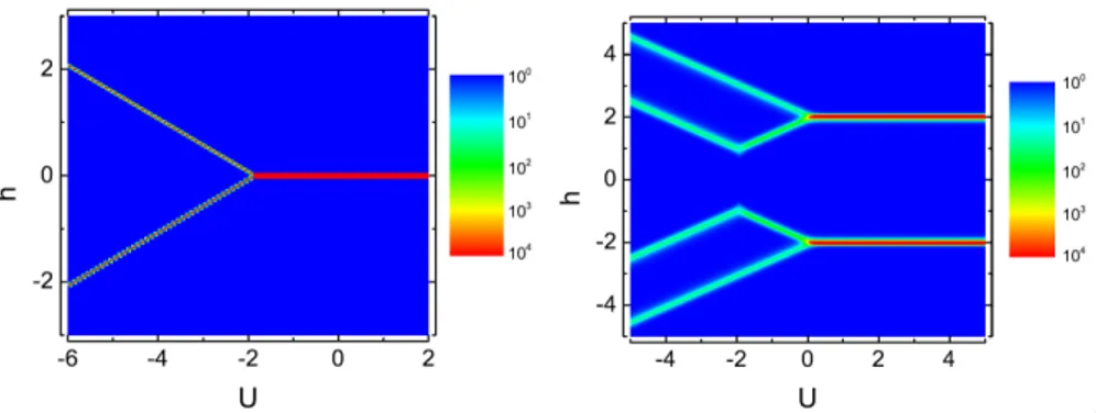 Figure 3.12: Contour-plot of spin susceptibility in the limit of zero temperature (T = 0.001) at n = 1 as a function of the external magnetic field h and local Coulomb potential U for J = 1 (left) and J = −1 (right).
