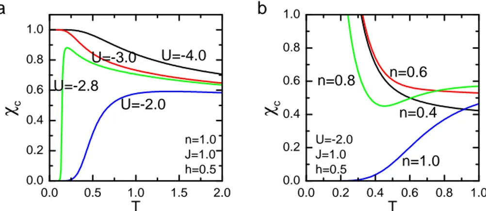 Figure 3.17: The charge susceptibility as a function of temperature at J = 1, h = 0.5 for: n = 1, −4 6 U 6 −2 (left panel) and U = −2 and 0.4 6 n 6 1 (right panel)
