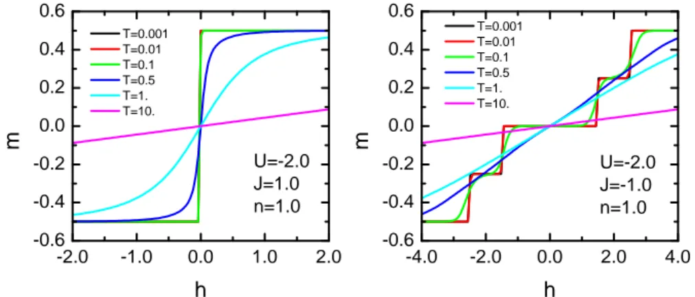 Figure 3.19: Magnetization m versus field h at different temperatures for both ferromag- ferromag-netic (J = 1) and anti-ferromagferromag-netic (J = −1) couplings.