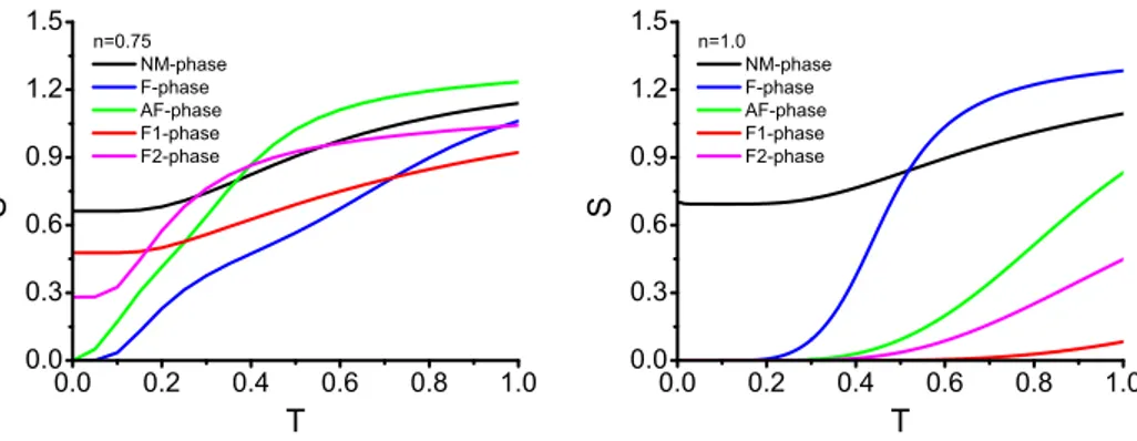 Figure 3.22: Temperature dependence of the entropy plotted for different values of the external parameters corresponding to different phases at T = 0.