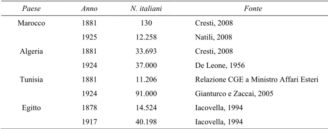 Tab. 4 -  Alcune stime della presenza italiana in Marocco, Algeria, Tunisia ed Egitto 