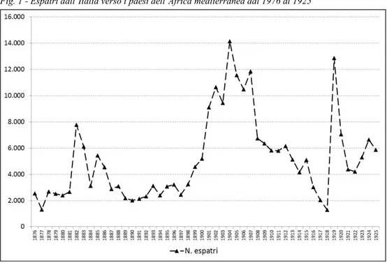 Fig. 1 - Espatri dall’Italia verso i paesi dell’Africa mediterranea dal 1976 al 1925 