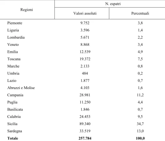 Tab. 3 - Espatri dall’Italia verso i paesi dell’Africa mediterranea tra il 1876 e il 1925, per regione di  provenienza (a) 