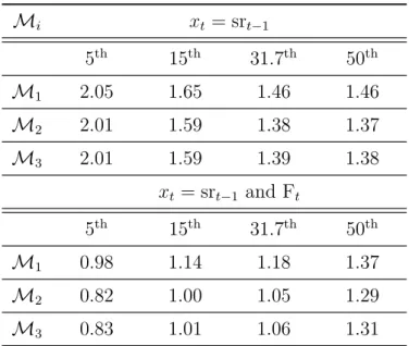 Table 3.3: Multipliers Peripheral Countries. a M i x t = sr t−1 5 th 15 th 31.7 th 50 th M 1 2.05 1.65 1.46 1.46 M 2 2.01 1.59 1.38 1.37 M 3 2.01 1.59 1.39 1.38 x t = sr t−1 and F t 5 th 15 th 31.7 th 50 th M 1 0.98 1.14 1.18 1.37 M 2 0.82 1.00 1.05 1.29 M