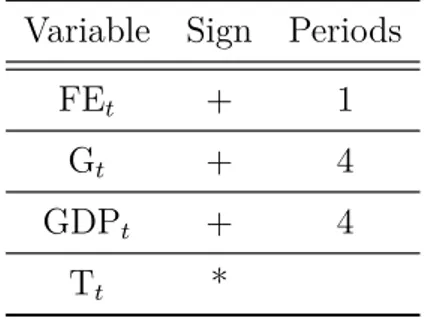 Table 2.1: Sign Restrictions for Identifying the Government Spending Shock.