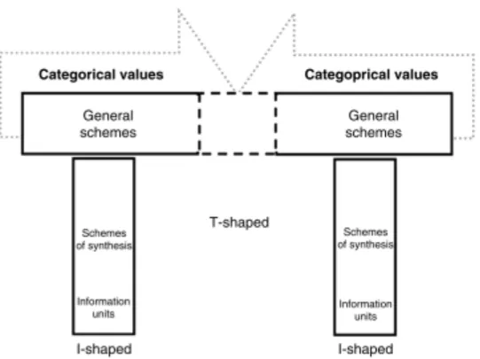 Fig.	
  3.6.	
  –	
  Dall’I-­‐Shaped	
  al	
  T-­‐Shaped	
  attraverso	
  la	
  costruzione	
  della	
  barra	
  oriz-­‐