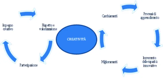Fig.	
  3.1.	
  –	
  La	
  creatività	
  come	
  elemento	
  centrale	
  della	
  politica	
  manageriale.	
  Fonte:	
  Muse-­‐ rra	
  (1990),	
  La	
  generazione	
  di	
  creatività:	
  problematiche	
  e	
  prospettive	
  aziendali,	
  Cacucci,	
   Bari