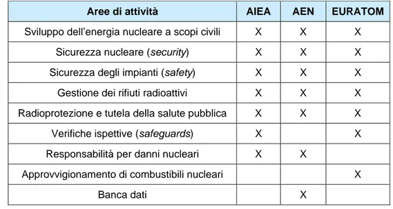 Tabella 3 – Settori di intervento delle agenzie/organizzazioni internazionali  operanti nel settore dell’energia nucleare 