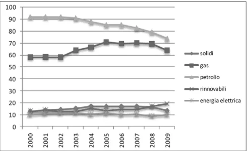 Fig. 2. 2:  Energy consumption by source. Years 2000-2009. Source: ENEA based on 