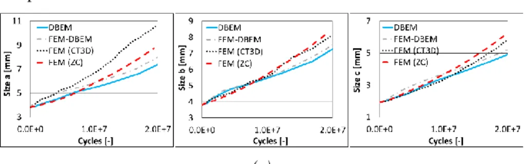 Figure II. 9 Plots of crack sizes vs. total fatigue cycles for the load cases of: 