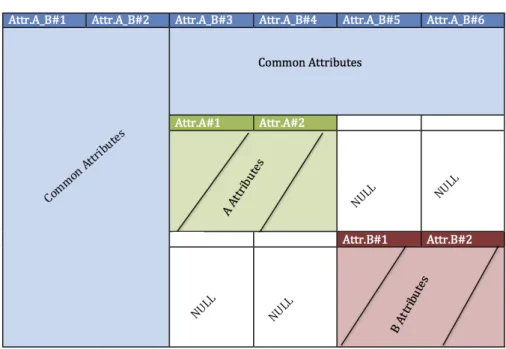 Figure 6.11. Integrated table. Common attributes are shown in blue, at- at-tributes in A not matching in B are shown in green, while atat-tributes in B not matching in A are shown in red