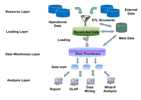 Figure 6.13. Three-tier data warehouse architecture