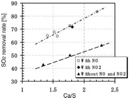 Figure 1.5 SO 2  removal using Ca-based sorbent. 