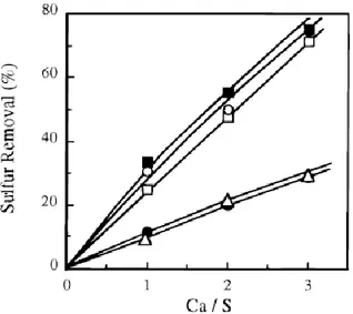 Figure 1.6 Effect of Ca/S molar ratio on sulfur removal. 