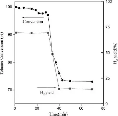Figure 2.2 Toluene conversion and H 2  yield vs time on Ni/Mayenite 5%  wt at 800°C. 
