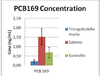 Fig. 9 Mean concentration of the PCB 169 in the three groups  The 