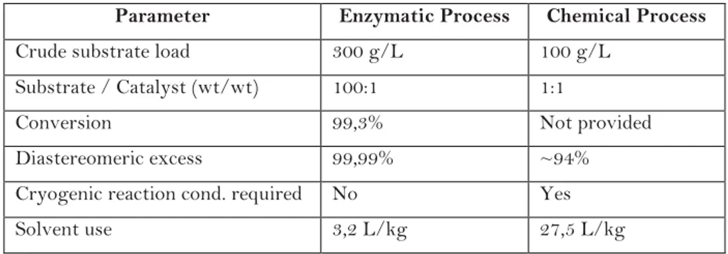 Table 1Comparison of the biocatalytic and chemical processes for the production of atorvastatin precursor