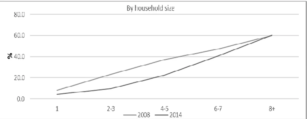 Figure 1. Poverty Incidence by Household Size 
