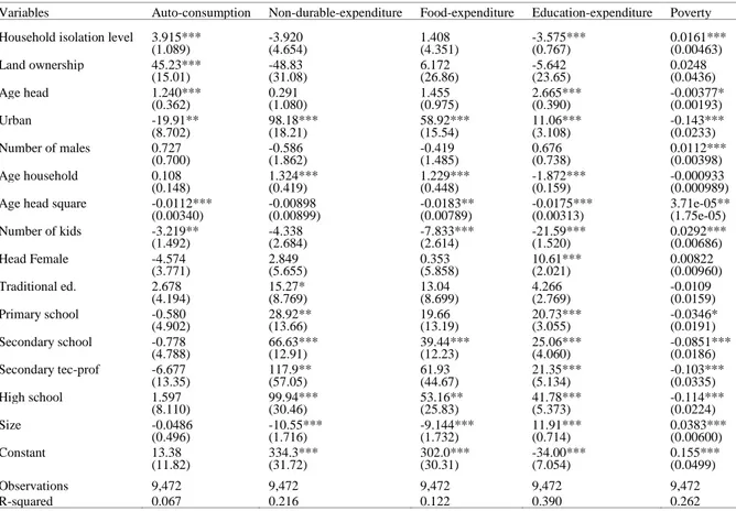 Table 6. Impact of HIL on Welfare-RF Estimates