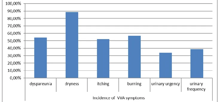Graphic 1:  Incidence of VVA symptoms 