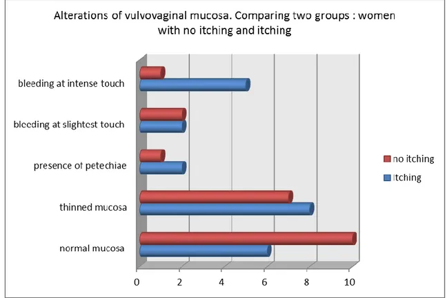 Graphic 3: Alterations of vulvovaginal mucosa in the subgroup of women presenting itching 
