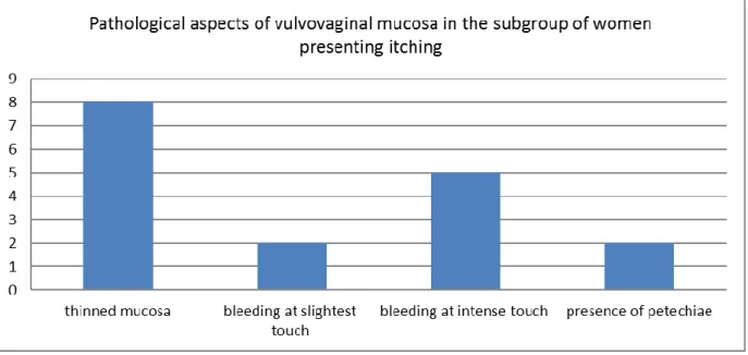 Graphic 4: Pathological aspects of vulvovaginal mucosa in the subgroup of women presenting itching 