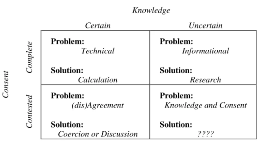 Tab. 1 – The four Problems of Risk  Knowledge  Certain  Uncertain  Consent Complete Problem:   Technical Solution:   Calculation  Problem:   Informational Solution:  Research  Contes