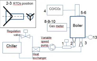 Figure 2. Boiler efficiency measurement apparatus, instruments label refers to  Table 2
