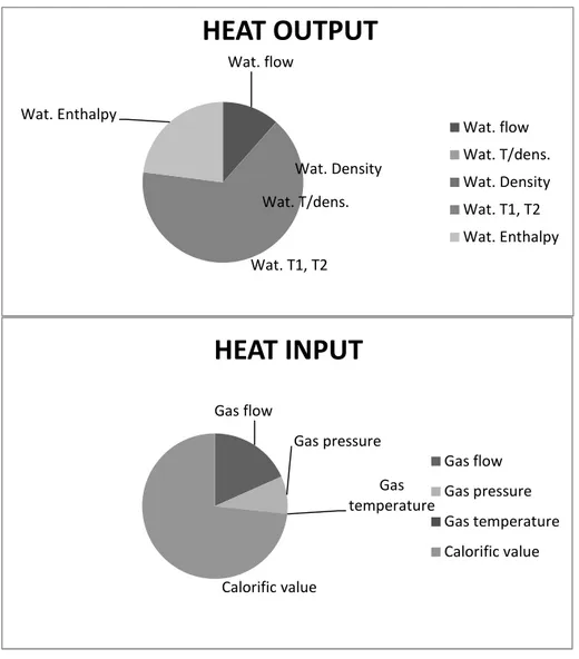 Figure 3. Relative weight of different measurements on the heat input and heat  output uncertainty  