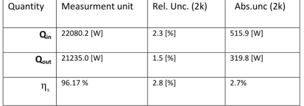 Table 3. Relative and absolute uncertainty on heat output, heat input and water  efficiency 