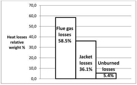 Figure 7. Relative weight of losses terms on the global heat loss of a boiler 