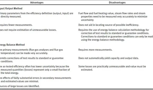 Figure 8. Advantages and disadvantages of input/output method (direct) and  energy balance method (indirect) for efficiency estimation (ASME, 2013)