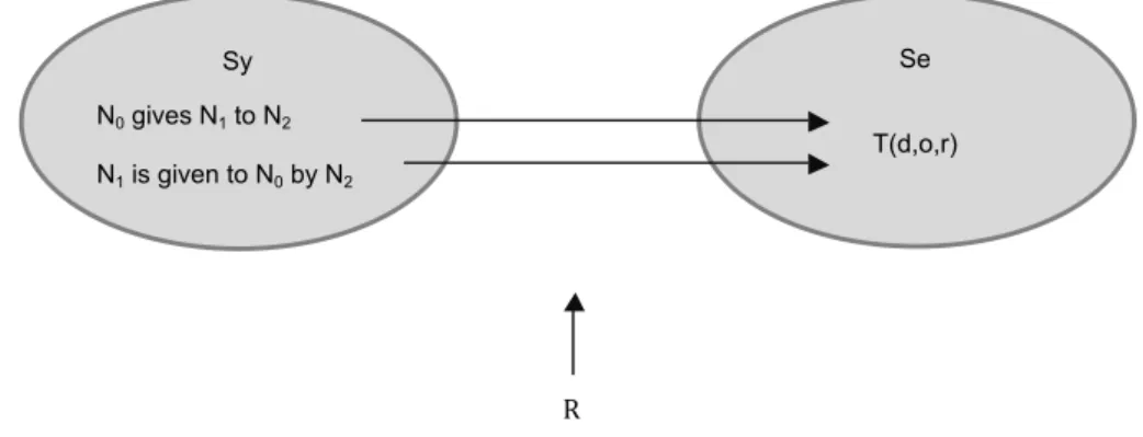 FIGURE 6. Representation of an active simple sentence of a Transfer Predicate “to give”.
