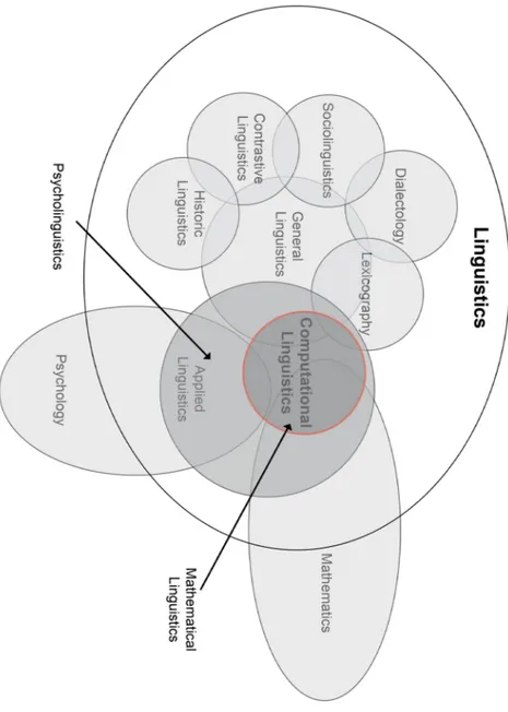 FIGURE 1. Structure of linguistic science.