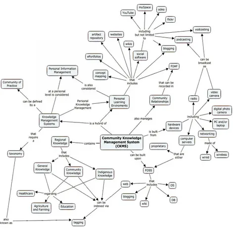 FIGURE 3. A concept map for a Community Knowledge Management  System (CKMS) in rural developing communities  32 .
