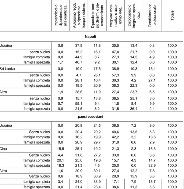 Tab. 1 – Percentuali secondo la condizione lavorativa della popolazione straniera maggio- maggio-renne proveniente dai Pfpm, distinta per situazione familiare