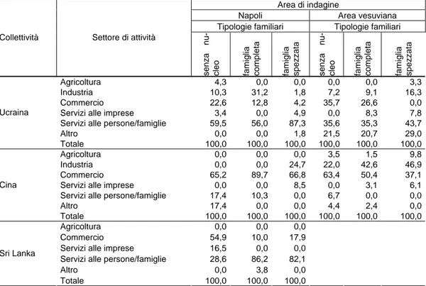 Tab. 2 – Percentuali secondo il settore di attività della popolazione straniera maggiorenne  proveniente dai Pfpm, distinta per condizione familiare