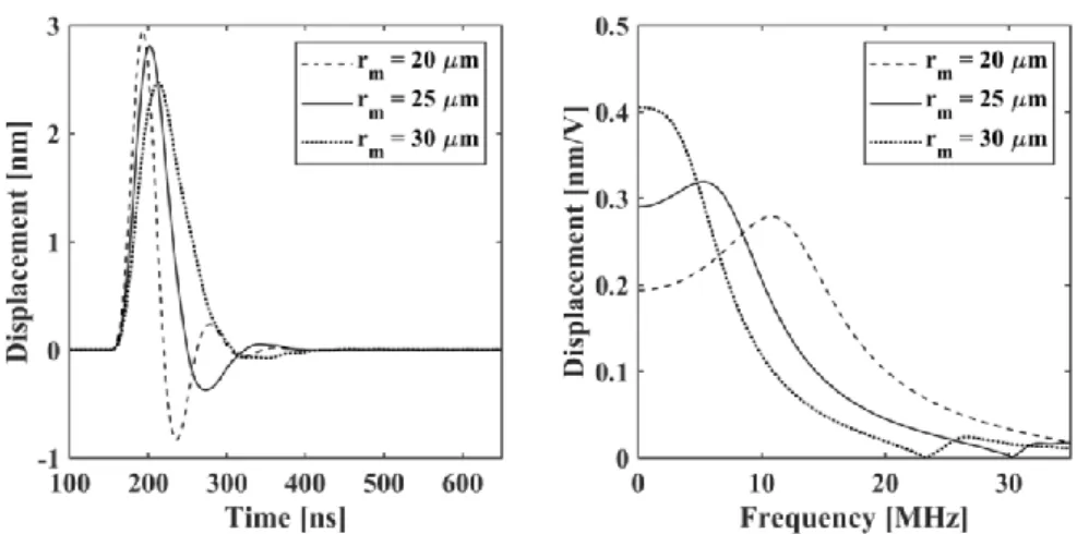 Figure III.14 The membrane average displacement in the time domain (left) 