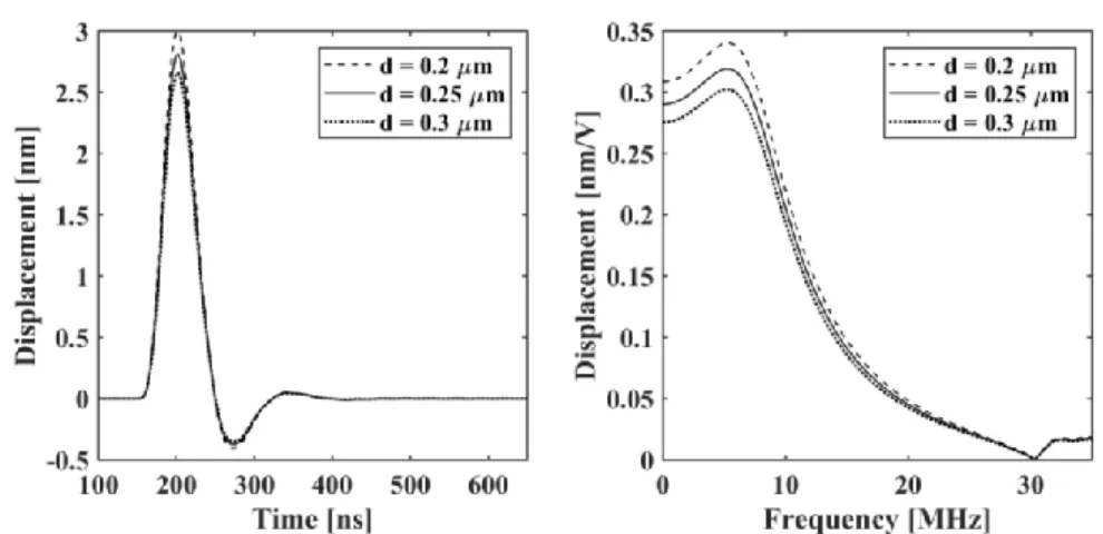 Figure III.16 The membrane average displacement in the time domain (left) 