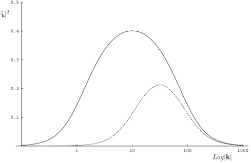 Figure 2.1: Fermionic condensation density |V k | 2 as a function of k with sample values of the