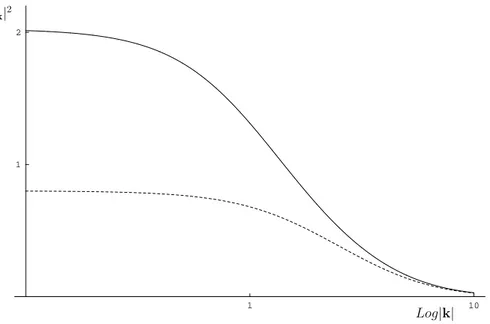 Figure 2.2: Boson condensation density |V k | 2 as a function of k and for sample values of the