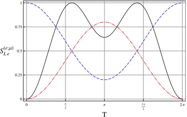 Figure 4.1: (Color online) Linear entropy S L (e;µ) (ρ e ) (full) as a function of the scaled time
