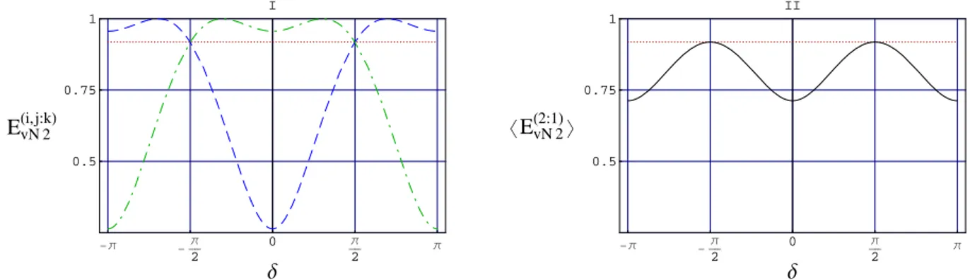 Figure 4.2: I-II Plots of E vN 2 (i,j:k) e hE vN 2 (2:1) i as functions of δ. I shows the values of E (i,j:k)vN 2
