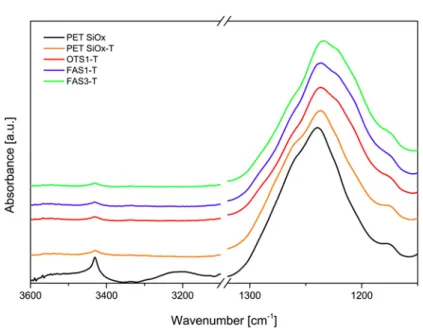 Figure III.7 ATR-FTIR spectra of PET-SiOx (uncoated and only dipped in 