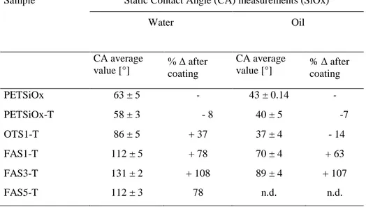 Table III.2 CA average values on SiOx and PET sides, for uncoated, OTS 