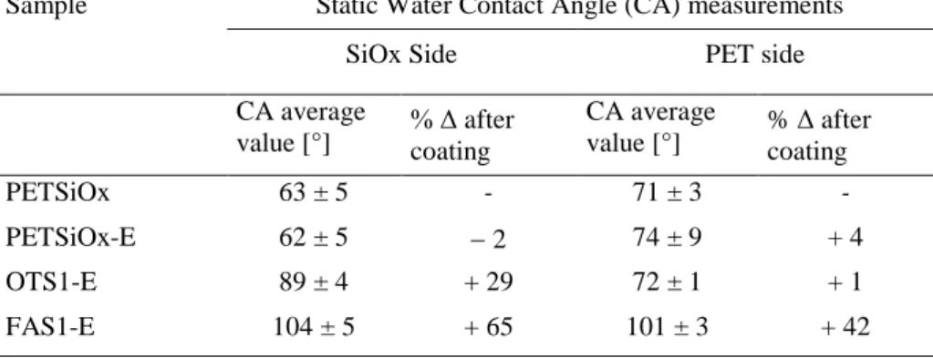 Table III.4 CA average values on SiOx and PET sides, for uncoated, OTS 