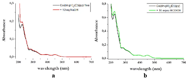 Figure  2.12 .  Relative  Absorbance  at  330 nm  of  [Co(dmgH) 2 (CH 2 CH 3 )(py)]  (1)  (3.2  x  10 -5